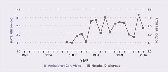 The number of ambulatory care visits during the period was too small to provide estimates. The number of hospitalizations prior to 1988 was too small to provide estimates. Rates of hospital discharges per 100,000 have tended to increase in recent years from 1.55 in 1988 to 2.37 in 2004.