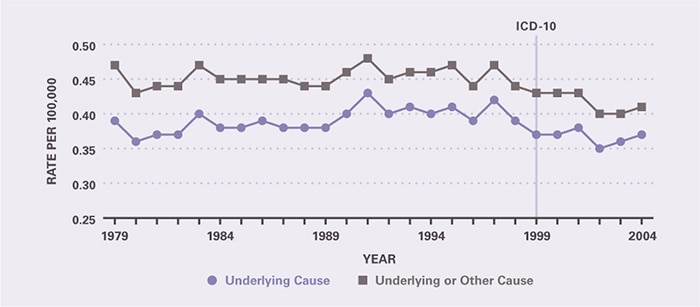 Death rates changed little between 1979 and 2004. Underlying-cause mortality per 100,000 was 0.39 in 1979 and 0.37 in 2004. All-cause mortality per 100,000 was 0.47 in 1979 and 0.41 in 2004.