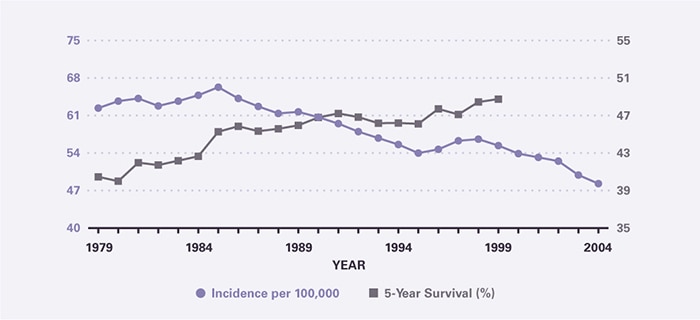 Incidence per 100,000 was 62.4 in 1979; between 1985 and 2004 it declined from 66.3 to 48.3. Five-year survival climbed steadily from 40.5 percent in 1979 to 48.8 percent in 1999, the last year for which it could be calculated.