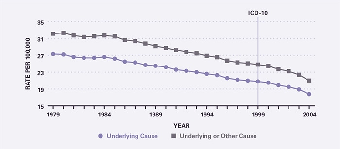 Death rates declined between 1979 and 2004. This decline accelerated during the latter part of that period. Underlying-cause mortality per 100,000 decreased from 27.3 in 1979 to 17.8 in 2004. All-cause mortality per 100,000 decreased from 32.1 in 1979 to 21.0 in 2004.