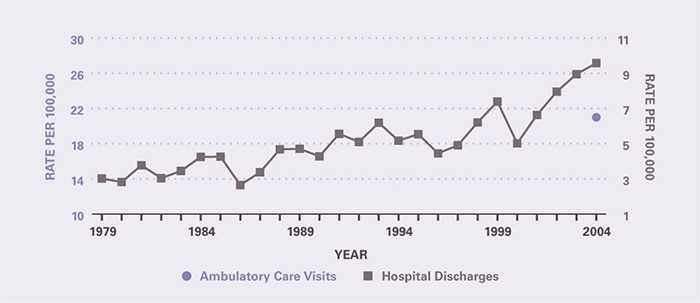 The number of ambulatory care visits during the period was too small to provide estimates, except for 2003-2005 when the rate was 21.0 per 100,000. Hospitalizations per 100,000 increased from 3.02 in 1979 to 9.58 in 2004.