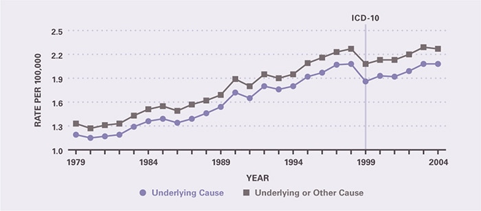 The mortality rate increased between 1979 and 2004. Underlying-cause mortality per 100,000 rose from 1.19 in 1979 to 2.08 in 2004. All-cause mortality per 100,000 rose from 1.33 in 1979 to 2.27 in 2004.