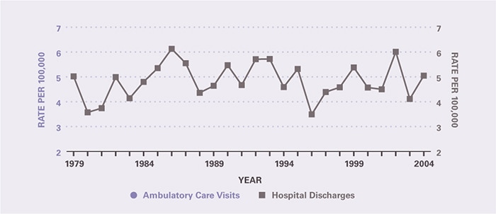 The number of ambulatory care visits during the period was too small to provide estimates. Hospitalization rates during the period were relatively constant at about 5 per 100,000.