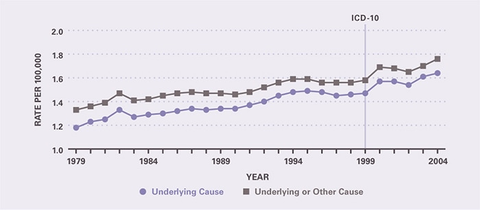 Death rates rose between 1979 and 2004. Underlying-cause mortality per 100,000 increased from 1.18 in 1979 to 1.64 in 2004. All-cause mortality per 100,000 increased from 1.33 in 1979 to 1.76 in 2004.