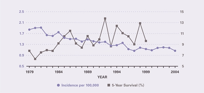 Incidence per 100,000 declined from 1.84 in 1979 to 1.07 in 1997, and was then stable through 2004. Five-year survival increased modestly from 7.84 percent in 1979 to 9.64 percent in 1999, the last year for which it could be calculated.