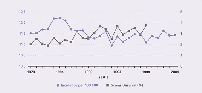 Incidence per 100,000 was relatively stable from 1979 to 2004, being essentially the same in the first and last years at 11.5. Five-year survival increased modestly from 2.03 percent in 1979 to 3.76 percent in 1999, the last year for which it could be calculated.