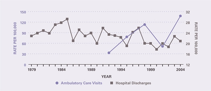 The rate of ambulatory care visits over time (age-adjusted to the 2000 U.S. population) is shown by 3-year periods (except for the first period which is 2 years), between 1992 and 2005 (beginning with 1992–1993 and ending with 2003–2005). Ambulatory care visits per 100,000 appear to have increased from 32.9 in 1992-1993 to 137 in 2003-2005. Hospitalizations per 100,000 were stable at 22.8 in 1979 and 20.8 in 2004.