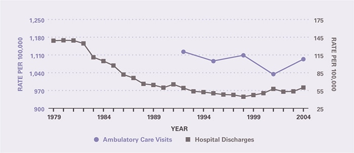 The rate of ambulatory care visits over time (age-adjusted to the 2000 U.S. population) is shown by 3-year periods (except for the first period which is 2 years), between 1992 and 2005 (beginning with 1992–1993 and ending with 2003–2005). Ambulatory care visits per 100,000 declined slightly from 1,122 in 1992–1993 to 1,093 in 2003–2005. Hospitalizations per 100,000 declined from 139 in 1979 to 52.3 in 1994, and were relatively stable through 2004 when the rate was 59.9.