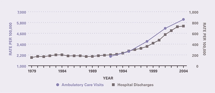 The rate of ambulatory care visits over time (age-adjusted to the 2000 U.S. population) is shown by 3-year periods (except for the first period which is 2 years), between 1992 and 2005 (beginning with 1992–1993 and ending with 2003–2005). Rates of both ambulatory care visits and hospital discharges increased several-fold from the early 1990s to 2004. Ambulatory care visits per 100,000 rose from 2,036 in 1992-1993 to 6,146 in 2003-2005. The hospitalization rate per 100,000 was 152 in 1979 and remained relatively stable through 1992, after which it increased to 734 in 2004.