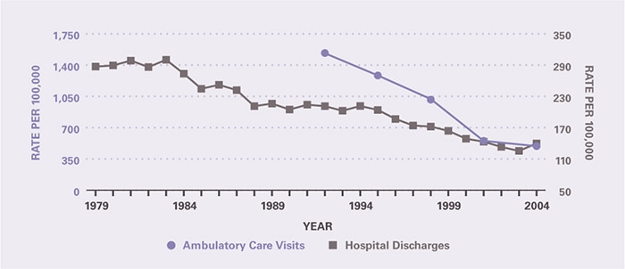 The rate of ambulatory care visits over time (age-adjusted to the 2000 U.S. population) is shown by 3-year periods (except for the first period which is 2 years), between 1992 and 2005 (beginning with 1992–1993 and ending with 2003–2005). The frequency of outpatient and inpatient care declined for peptic ulcer disease. Ambulatory care visits per 100,000 decreased from 1,535 in 1992-1993 to 493 in 2003-2005. Hospitalizations per 100,000 decreased from 287 in 1979 to 140 in 2004.