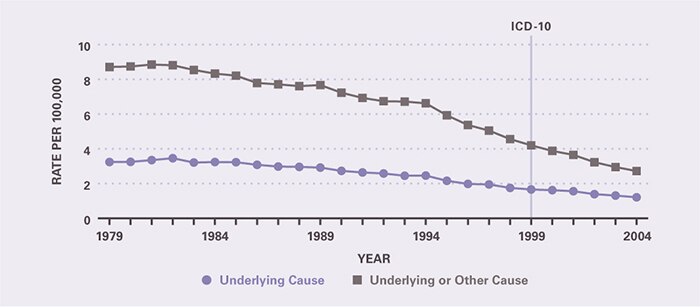 Mortality declined between 1979 and 2004. Underlying-cause mortality per 100,000 decreased from 3.24 in 1979 to 1.21 in 2004. All-cause mortality per 100,000 decreased from 8.71 in 1979 to 2.72 in 2004.