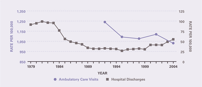 The rate of ambulatory care visits over time (age-adjusted to the 2000 U.S. population) is shown by 3-year periods (except for the first period which is 2 years), between 1992 and 2005 (beginning with 1992–1993 and ending with 2003–2005). Ambulatory care visits per 100,000 fell from 1,240 in 1992-1993 to 1,032 in 2003-2005. In contrast, rates of hospital discharges fell in the mid-1980s, leveled off through the mid-1990s, and then increased between 1999 and 2004. The hospitalization rate per 100,000 was 91.2 in 1979 and remained stable through 1983, after which it decreased to 31.6 in 1990 and remained stable until 1999, and from there it increased to 54.8 in 2004.