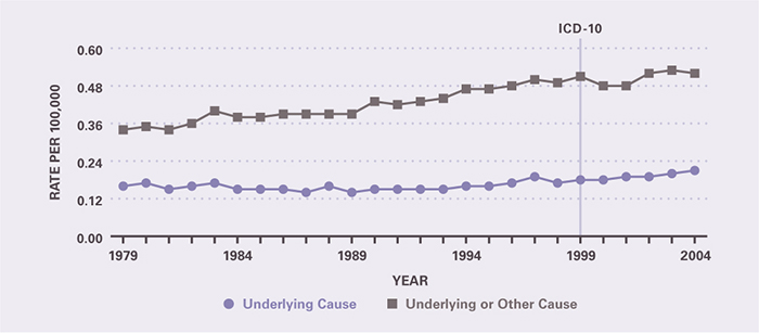 Between 1979 and 2004, mortality as underlying cause changed little, but as underlying or other cause increased. Underlying-cause mortality per 100,000 was 0.16 in 1979 and 0.21 in 2004. All-cause mortality per 100,000 rose from 0.34 in 1979 to 0.52 in 2004.