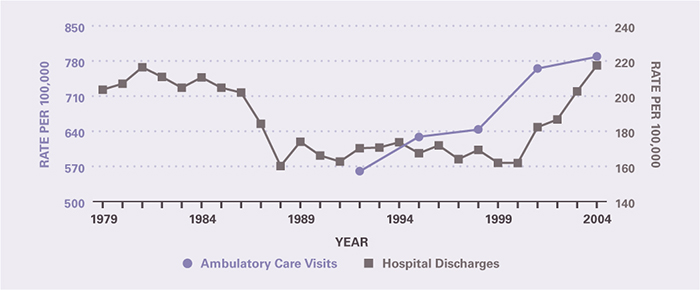 The rate of ambulatory care visits over time (age-adjusted to the 2000 U.S. population) is shown by 3-year periods (except for the first period which is 2 years), between 1992 and 2005 (beginning with 1992–1993 and ending with 2003–2005). Ambulatory care visits per 100,000 increased from 560 in 1992–1993 to 789 in 2003–2005. Hospitalizations per 100,000 fell from 204 in 1979 to 160 in 1988. They remained relatively stable through 2000, after which they increased to 217 in 2004.