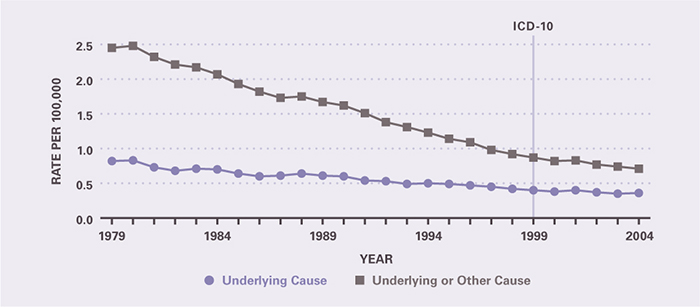 Mortality rates fell between 1979 and 2004, more sharply for underlying or other causes than for underlying cause alone. Underlying-cause mortality per 100,000 declined from 0.82 in 1979 to 0.36 in 2004. All-cause mortality per 100,000 declined from 2.45 in 1979 to 0.71 in 2004.