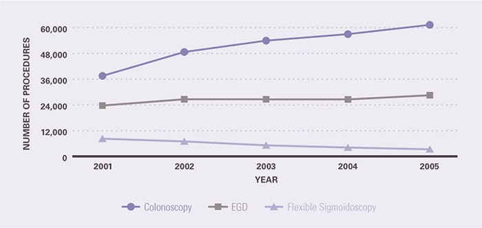 The number of procedures is shown for colonoscopy, EGD, and flexible sigmoidoscopy. The number of colonoscopies increased from 37,510 in 2001 to 61,301 in 2005. The number of sigmoidoscopies decreased from 8,243 in 2001 to 3,301 in 2005. The number of EGDs increased from 23,695 in 2001 to 28,505 in 2005.
