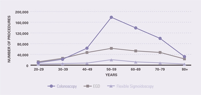 The number of procedures is shown for colonoscopy, EGD, and flexible sigmoidoscopy for 10-year age groups from 20-29 through 70-79 and for 80+ years. The frequency of each of these procedures peaked at age 50–59 years, but more so for colonoscopy. The number of colonoscopies increased from 9,120 among 20-29 year olds to 63,202 among 40-49 year olds, and more sharply to 178,405 among 50-59 year olds; it then decreased to 31,730 among 80+ year olds. The number of EGDs increased from 12,422 among 20-29 year olds to 62,544 among 50-59 year olds, and then decreased to 23,168 among 80+ year olds. The number of sigmoidoscopies increased from 3,099 among 20-29 year olds to 19,300 among 50-59 year olds, and then decreased to 3,094 among 80+ year olds.