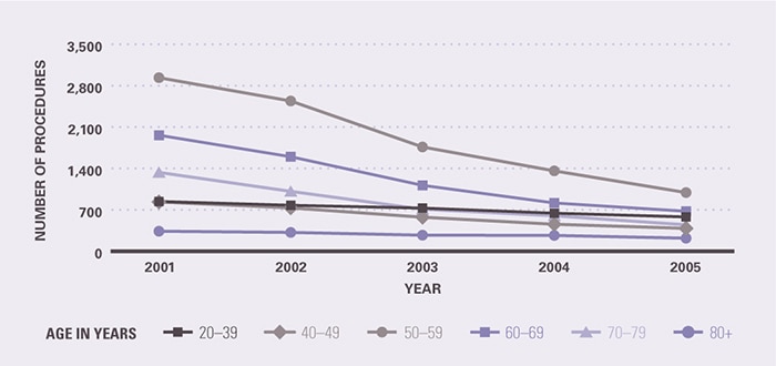 The number of sigmoidoscopies declined appreciably among persons age 40–79 years, but most among those age 50–79. The number of sigmoidoscopies decreased between 2001 and 2005 as follows: among 50-59 year olds, from 2,935 to 992; among 60-69 year olds, from 1,962 to 676; among 70-79 year olds, from 1,333 to 447; among 40-49 year olds, from 834 to 386; among 20-39 year olds, from 841 to 580; and among 80+ year olds, from 338 to 220.