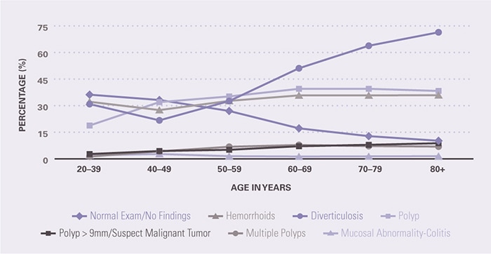 Diverticulosis, the most common finding, steadily increased in prevalence from age 50-59 years to age 80 years and older. Increasing in prevalence with age, but not as quickly as diverticulosis, were polyps of all sizes and number, and hemorrhoids. The prevalence of diverticulosis was 30.9 percent among 20-39 year olds and remained relatively stable through age 50-59 years when it was 32.6 percent; it then increased to 71.4 percent at age 80 years and older. The prevalence of a polyp increased from 18.8 percent among 20-39 year olds to 38.3 percent among 80+ year olds. The prevalence of hemorrhoids increased from 32.2 percent among 20-39 year olds to 35.9 percent among 80+ year olds. The prevalence of normal examinations fell from 36.2 percent at age 20–39 years to 10.2 percent at 80 years and above. The prevalence of a polyp >9 mm/suspect malignant tumor increased from 2.7 percent among 20-39 year olds to 8.8 percent among 80+ year olds, while that of multiple polyps increased from 1.3 percent among 20-39 year olds to 6.9 percent among 80+ year olds. The prevalence of a diagnosis of mucosal abnormality-colitis was low, ranging from 1.3 at age 60-69 years to 2.7 at age 40-49 years.