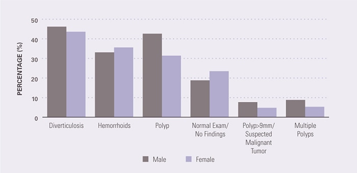 There was a higher prevalence of polyps among men than women at routine risk, but no other particular differences by sex. The prevalence for men and women, respectively, was as follows: for diverticulosis, 46% and 44%; for hemorrhoids, 33% and 36%; for a polyp, 43% and 31%; for normal exam/no findings, 19% and 24%; for a polyp >9mm/suspected malignant tumor, 8% and 5%; and for multiple polyps, 9% and 5%.