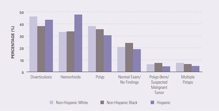 Hemorrhoids were more common among Hispanics, but no other racial or ethnic differences were evident. The prevalence for non-Hispanic whites, non-Hispanic blacks, and Hispanics, respectively, was as follows: for diverticulosis, 46%, 38%, and 43%; for hemorrhoids, 33%, 34%, and 48%; for a polyp, 38%, 36%, and 30%; for normal exam/no findings, 21%, 24%, and 19%; for a polyp >9mm/suspected malignant tumor, 6%, 7%, and 5%; and for multiple polyps, 8%, 6%, and 5%.