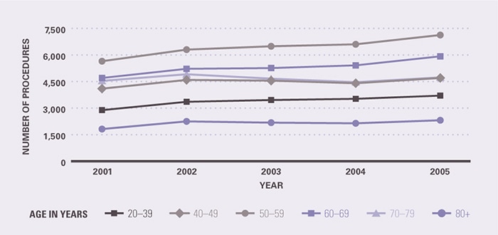 EGD use increased modestly across all age groups. The number of EGDs increased between 2001 and 2005 as follows: among 50-59 year olds, from 5,649 to 7,126; among 60-69 year olds, from 4,702 to 5,923; among 70-79 year olds, from 4,539 to 4,734; among 40-49 year olds, from 4,099 to 4,702; among 20-39 year olds, from 2,887 to 3,705, and among 80+ year olds, from 1,819 to 2,315.