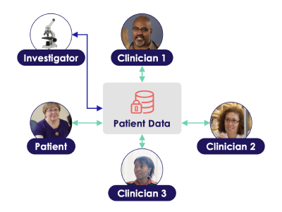 Bi-directional arrows connecting an Investigator, a Patient, and three separate Clinicians to a central representation of secure Patient Data.