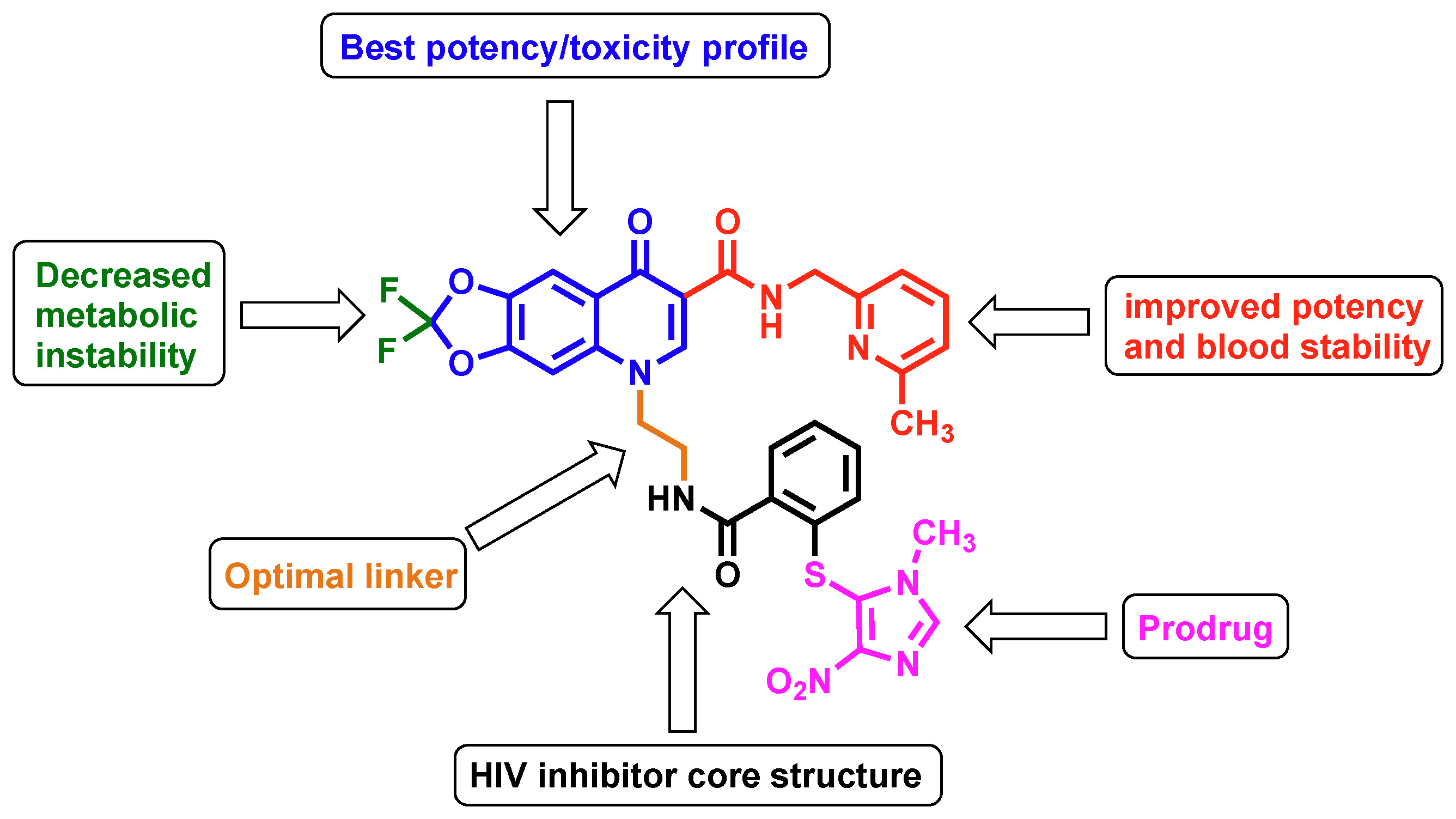 Optimization of a HIV Inhibitor for Preclinical Studies