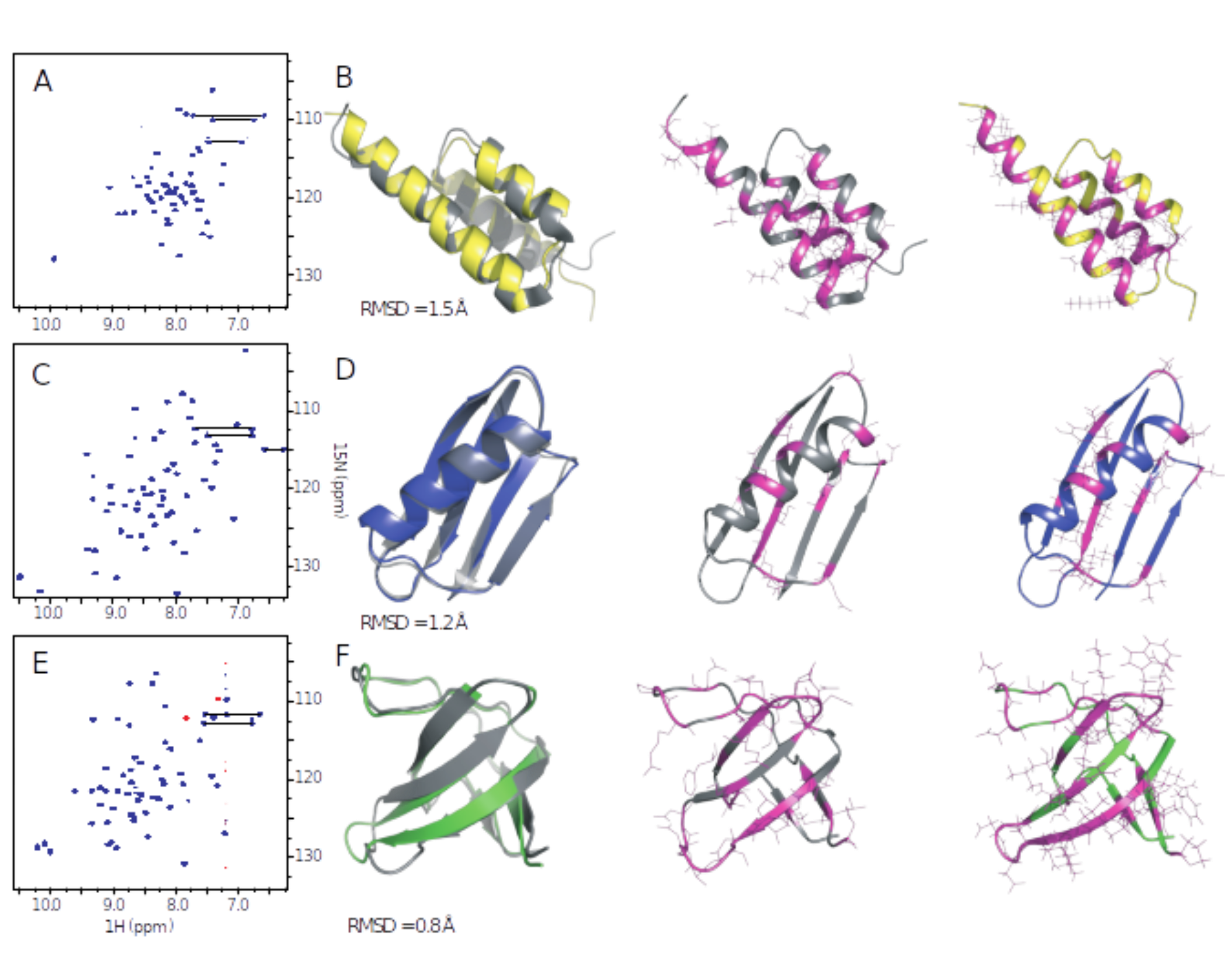 Coevolutionary models for protein fitness.
