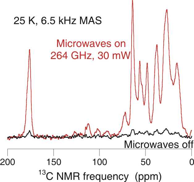 Chart comparing the 13C NMR signal from melittin peptide for microwaves on and off.