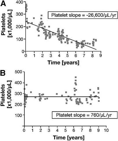 Graphic representation of platelet slopes from representative patients in a CGD cohort who died or survived to end of followup in a cohort of CGD patients
