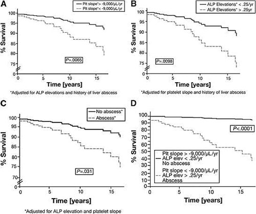 Graph: Survival function estimate with cohort of CGD patients for each of the determinants of mortality based on the Cox proportional hazards model