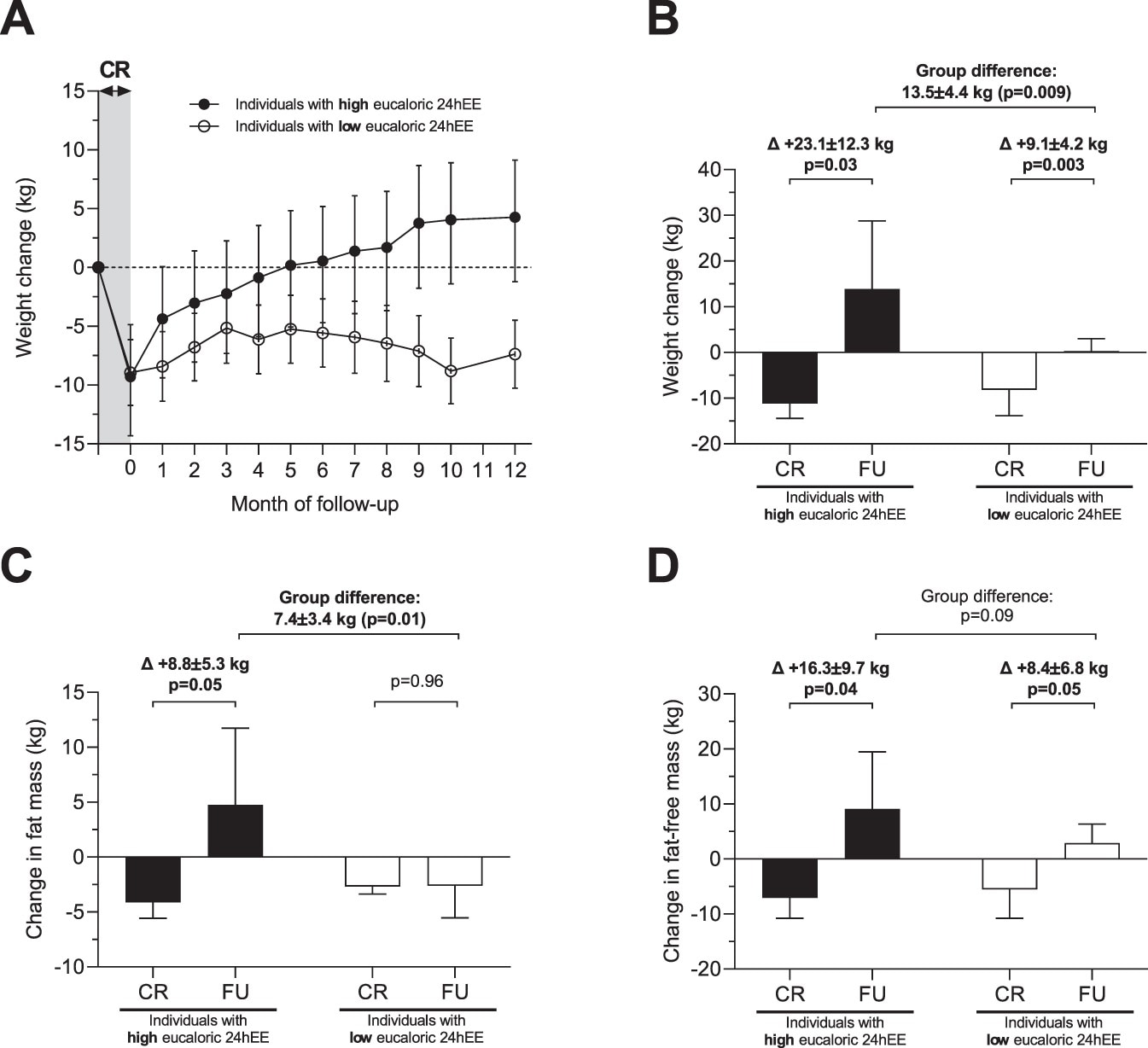 In participants with obesity, greater 24h energy expenditure was associated with increased weight gain, following 1y follow up.