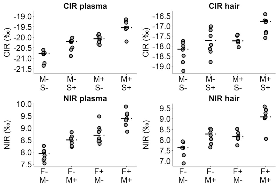 Carbon isotope ratios were more present in diets with meat and sugar-sweetened beverages.