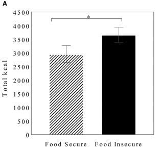 Individuals with food insecurity consumed more calories compared to food secure individuals.
