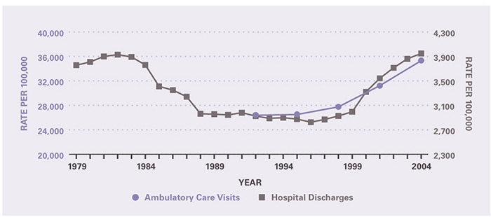 The rate of ambulatory care visits over time (age-adjusted to the 2000 U.S. population) is shown by 3-year periods (except for the first period which is 2 years), between 1992 and 2005 (beginning with 1992–1993 and ending with 2003–2005). Rates increased slightly from 26.4 per 100 population in 1992-1993 to 27.8 per 100 population in 1997-1999, and then more sharply to 35.3 per 100 population in 2003-2005. The trend in hospitalization rates was U-shaped. The rate in 1979 was 37.6 per 1000 population and remained relatively stable until 1983. From 1983 to 1988, rates fell to 29.6 per 1000 population. Rates were stable for the next 10 years before rising to 39.5 per 1000 population in 2004, equal to the previous peak rate in 1982.