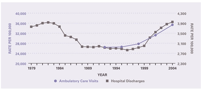 The rate of ambulatory care visits over time (age-adjusted to the 2000 U.S. population) is shown by 3-year periods (except for the first period which is 2 years), between 1992 and 2005 (beginning with 1992–1993 and ending with 2003–2005). Rates increased slightly from 26.4 per 100 population in 1992-1993 to 27.8 per 100 population in 1997-1999, and then more sharply to 35.3 per 100 population in 2003-2005. The trend in hospitalization rates was U-shaped. The rate in 1979 was 37.6 per 1000 population and remained relatively stable until 1983. From 1983 to 1988, rates fell to 29.6 per 1000 population. Rates were stable for the next 10 years before rising to 39.5 per 1000 population in 2004, equal to the previous peak rate in 1982.