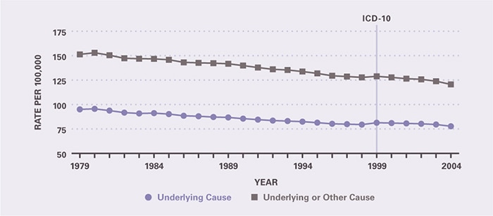 There was a gradual decline in mortality between 1979 and 2004, both as underlying cause and as underlying or other cause. Underlying-cause mortality per 100,000 decreased from 95.0 in 1979 to 77.8 in 2004. All-cause mortality per 100,000 decreased from 151.4 in 1979 to 120.6 in 2004.