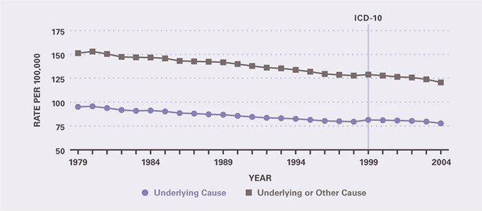 There was a gradual decline in mortality between 1979 and 2004, both as underlying cause and as underlying or other cause. Underlying-cause mortality per 100,000 decreased from 95.0 in 1979 to 77.8 in 2004. All-cause mortality per 100,000 decreased from 151.4 in 1979 to 120.6 in 2004.