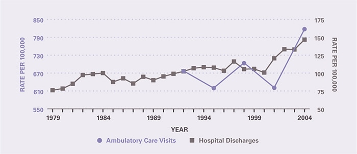 The rate of ambulatory care visits over time (age-adjusted to the 2000 U.S. population) is shown by 3-year periods (except for the first period which is 2 years), between 1992 and 2005 (beginning with 1992–1993 and ending with 2003–2005). Ambulatory care visits per 100,000 increased from 676 in 1992-1993 to 817 in 2003-2005. Hospitalizations per 100,000 increased from 76.1 in 1979 to 101 in 2000, and then more sharply to 147 in 2004.