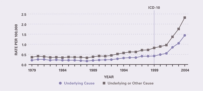 In recent years, there has been an exponential increase in deaths. Over the 20-year period between 1979 and 1999, underlying-cause mortality per 100,000 doubled from 0.21 to 0.42. But in the 5 years from 1999 to 2004, the rate more than tripled to 1.44 per 100,000. The trend in all-cause mortality per 100,000 was similar, increasing from 0.36 in 1979 to 0.82 in 1999 to 2.32 in 2004.