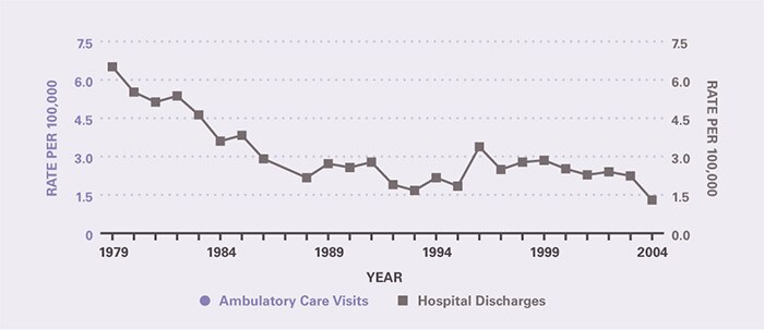 The number of ambulatory care visits during the time period was too small to provide estimates. Hospitalizations per 100,000 declined from 6.51 in 1979 to 1.67 in 1993, and remained relatively stable through 2004 when the rate was 1.30.