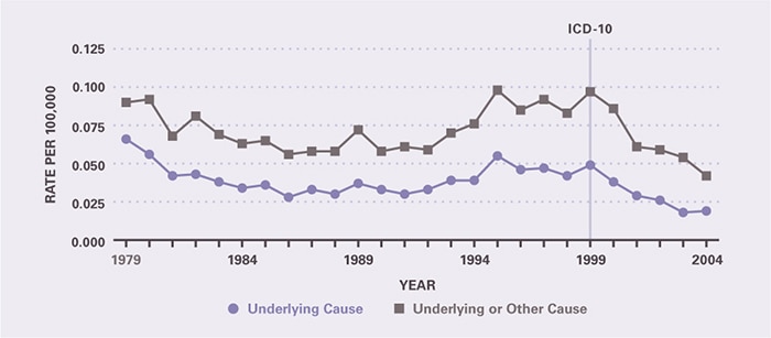 The death rate was halved between 1999 and 2004. From 1979 through 1999, it was relatively stable. Underlying-cause mortality per 100,000 was 0.07 in 1979, 0.05 in 1999, and decreased to 0.02 in 2004. All-cause mortality per 100,000 was 0.09 in 1979, 0.10 in 1999, and decreased to 0.04 in 2004.