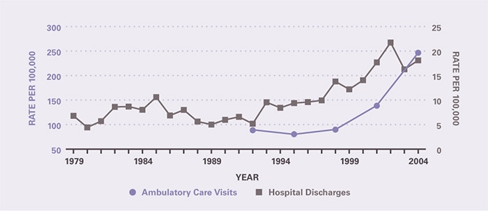 The rate of ambulatory care visits over time (age-adjusted to the 2000 U.S. population) is shown by 3-year periods (except for the first period which is 2 years), between 1992 and 2005 (beginning with 1992–1993 and ending with 2003–2005). The rates of both ambulatory care visits and hospitalizations have increased markedly since 1999. Ambulatory care visits per 100,000 rose from 88.4 in 1992-1993 to 247 in 2003-2005. Hospitalizations per 100,000 rose from 6.79 in 1979 to 12.2 in 1999, and then to 18.1 in 2004.