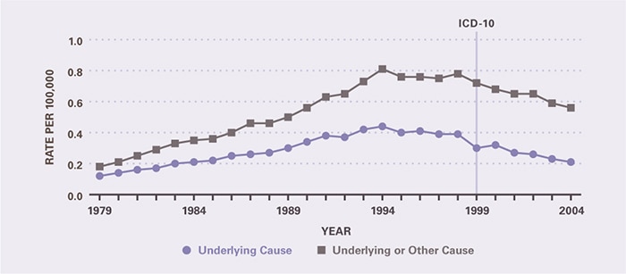 Deaths increased between 1979 and 1994, but steadily declined thereafter. Underlying-cause mortality per 100,000 rose from 0.12 in 1979 to 0.44 in 1994 and then fell to 0.21 in 2004. All-cause mortality per 100,000 rose from 0.18 in 1979 to 0.81 in 1994 and then fell to 0.56 in 2004. As an underlying cause, rates in 2004 were similar to those in 1979, but as a contributing cause, rates were considerably higher in 2004 than they had been 25 years earlier.