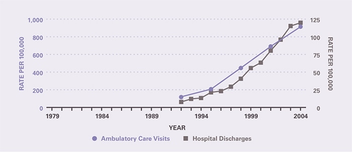 The rate of ambulatory care visits over time (age-adjusted to the 2000 U.S. population) is shown by 3-year periods (except for the first period which is 2 years), between 1992 and 2005 (beginning with 1992–1993 and ending with 2003–2005). Both outpatient and inpatient diagnoses have greatly increased since the early 1990s. Ambulatory care visits per 100,000 rose from 116 in 1992-1993 to 914 in 2003-2005. The number of hospitalizations prior to 1992 was too small to provide estimates. Hospitalizations per 100,000 rose from 7.69 in 1992 to 120 in 2004.
