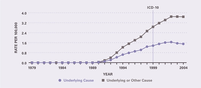 Mortality rates increased rapidly from 1990 to 2004. (Few deaths were recorded prior to 1990.) Underlying-cause mortality per 100,000 rose from 0.03 in 1990 to 1.50 in 2004, while all-cause mortality per 100,000 rose from 0.04 in 1990 to 3.68 in 2004. The mortality rate as underlying cause leveled off beginning in 2001 and as underlying or contributing cause in 2002.