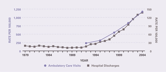 The rate of ambulatory care visits over time (age-adjusted to the 2000 U.S. population) is shown by 3-year periods (except for the first period which is 2 years), between 1992 and 2005 (beginning with 1992–1993 and ending with 2003–2005). Both outpatient and inpatient rates have greatly increased since the early 1990s. Ambulatory care visits per 100,000 rose from 230 in 1992-1993 to 1,171 in 2003-2005. The hospitalization rate per 100,000 was 18.3 in 1979 and remained stable through 1992, after which it increased to 138 in 2004.