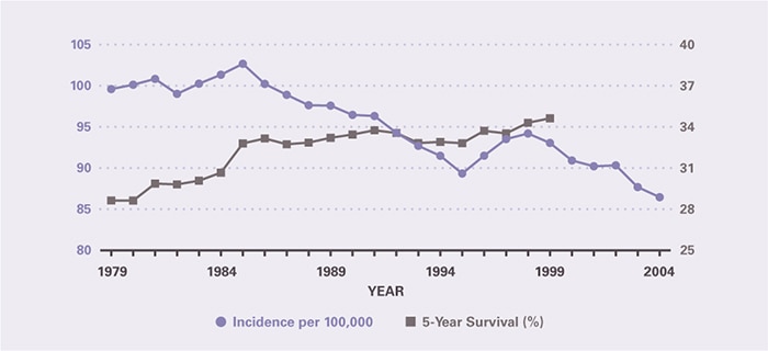Incidence per 100,000 decreased from 99.6 in 1979 to 86.5 in 2004, with the entire decline coming after 1985. Five-year survival increased from 28.6 percent in 1979 to 34.6 percent in 1999, the last year for which it could be calculated.