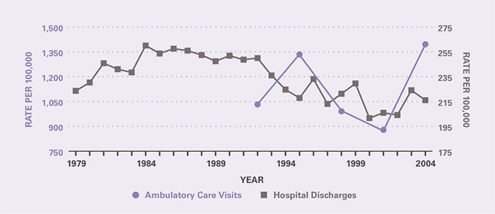 The rate of ambulatory care visits over time (age-adjusted to the 2000 U.S. population) is shown by 3-year periods (except for the first period which is 2 years), between 1992 and 2005 (beginning with 1992–1993 and ending with 2003–2005). Rates of ambulatory care visits did not change appreciably over the period, but hospitalization rates declined since the early 1990s. Ambulatory care visits per 100,000 were 1,032 in 1992-1993 and 1,395 in 2003-2005. Hospitalizations per 100,000 increased from 224 in 1979 to 260 in 1984, remained relatively stable through 1992, and then declined to 216 in 2004.